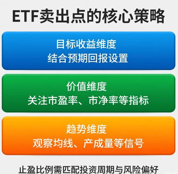 ETF基金的卖出点该怎么设置？赚多少止盈比较合理？