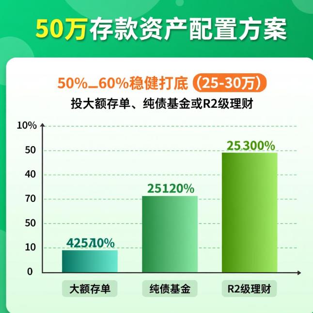 家里有50万存款,怎么做理财资产配置呀?