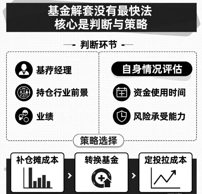 基金亏了被套住了，怎么解套最快呀？