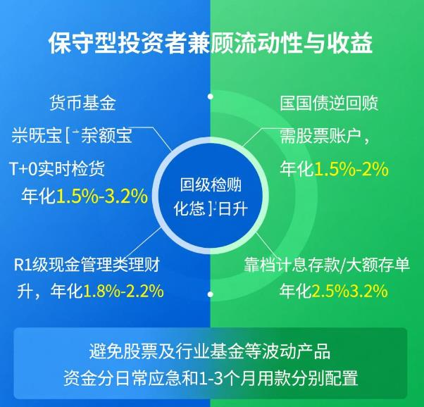 保守型投资者该咋选理财产品？想兼顾流动性和一点收益