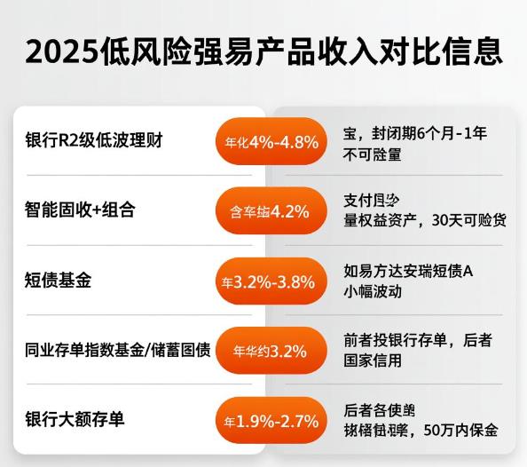 2025年低风险理财里哪种收益更高？想对比下
