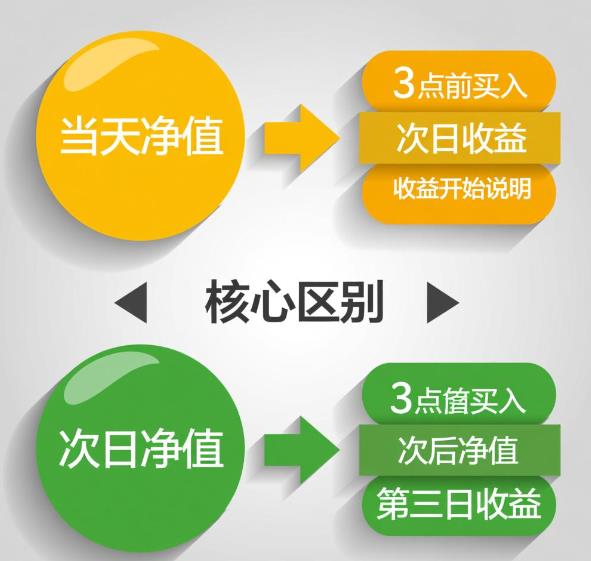 基金下午三点前买入和之后买入有啥区别?净值计算看不懂