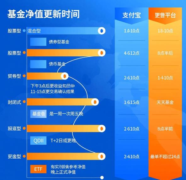 基金净值是每天什么时候公布的？啥时候更新？