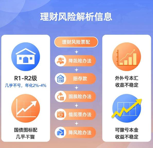 50万买银行理财会亏损吗?咋降低风险?