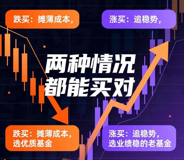 基金是跌的时候买好,还是涨的时候买好呀?