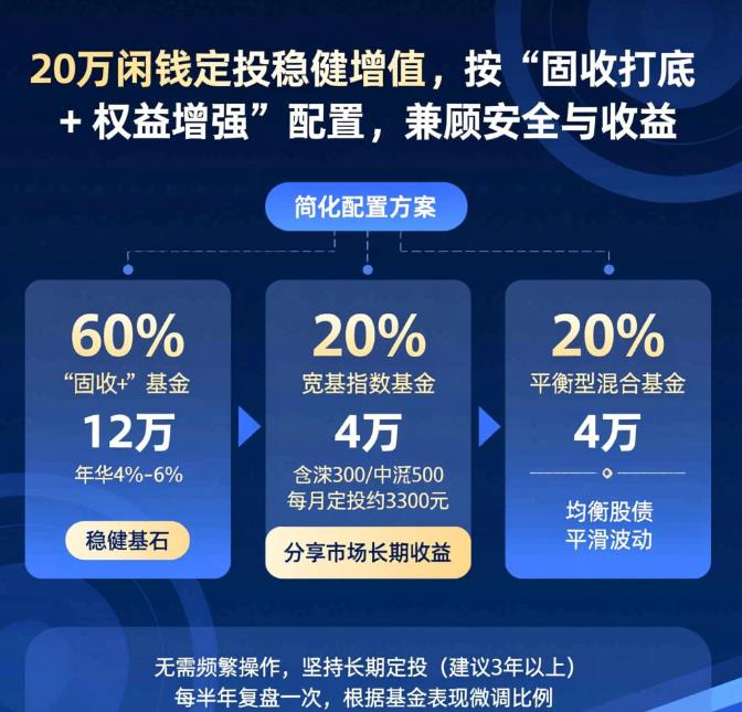 20万元闲钱,通过基金定投实现稳健增值,该怎么配置?