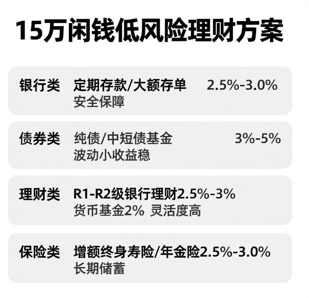 15万闲钱理财，除了基金定投还有哪些稳妥方式？