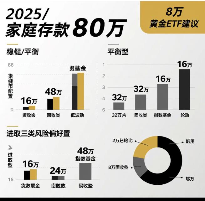 80万家庭存款，2025年该如何进行理财资产配置？