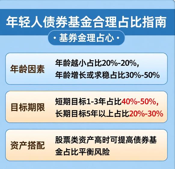 年轻人资产配置中,债券基金占比多少比较合理?