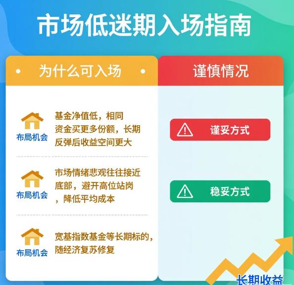 基金市场整体走势低迷，现在入场是不是太早？