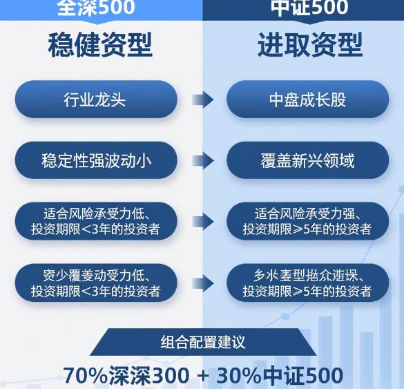 基金定投的话,选沪深300还是中证500更合适?