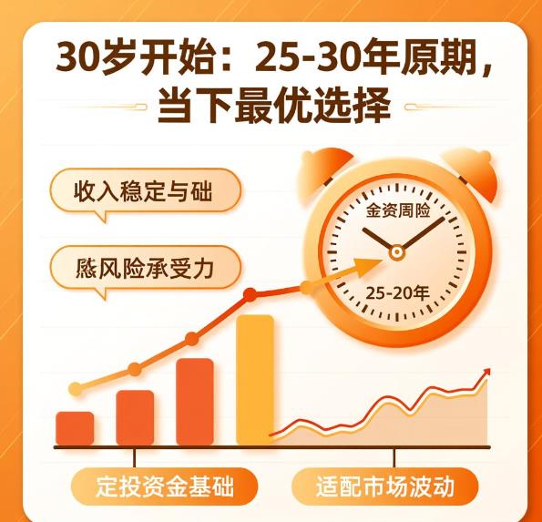 基金定投是不是越早开始越好？30岁开始晚不晚？