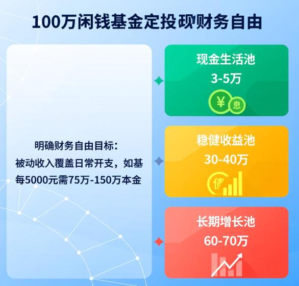 100万闲钱，通过基金定投实现财务自由现实吗？
