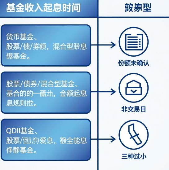 基金购买后多久产生收益？买了几天没动静是什么原因？
