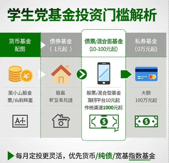买基金最低需要多少钱？学生党小额本金能操作吗？