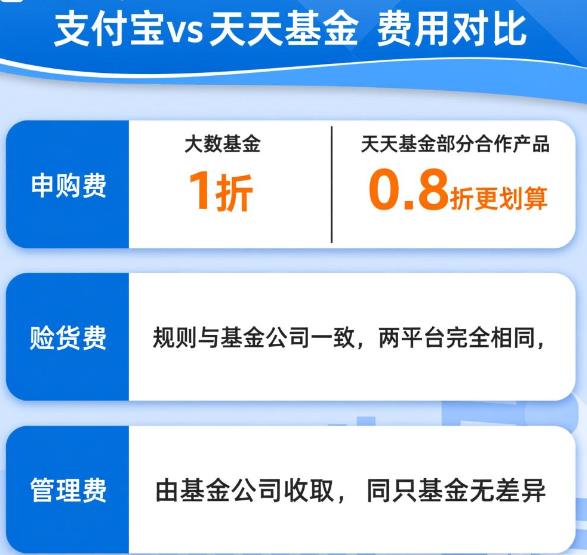 支付宝和天天基金买基金，手续费哪个更便宜？