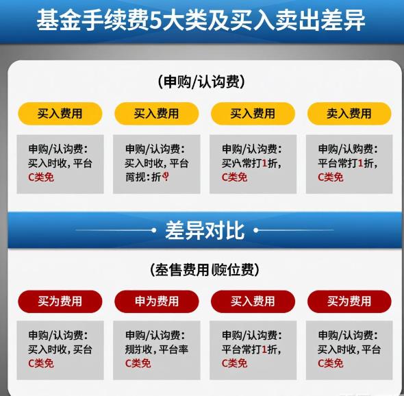 基金手续费包含哪些？买入和卖出费用一样吗？