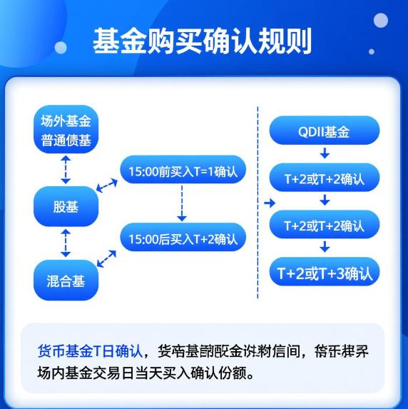基金买入后多久确认份额?当天买能当天确认吗?