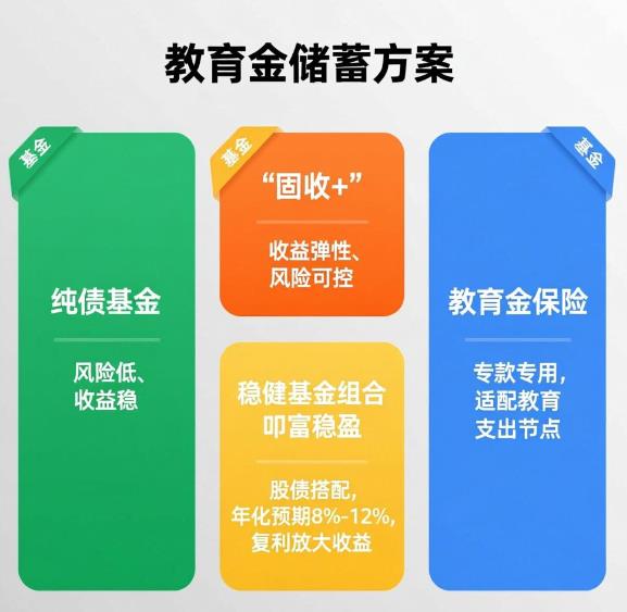 攒教育金,投资5年以上,风险适中稳健,有产品推荐吗?