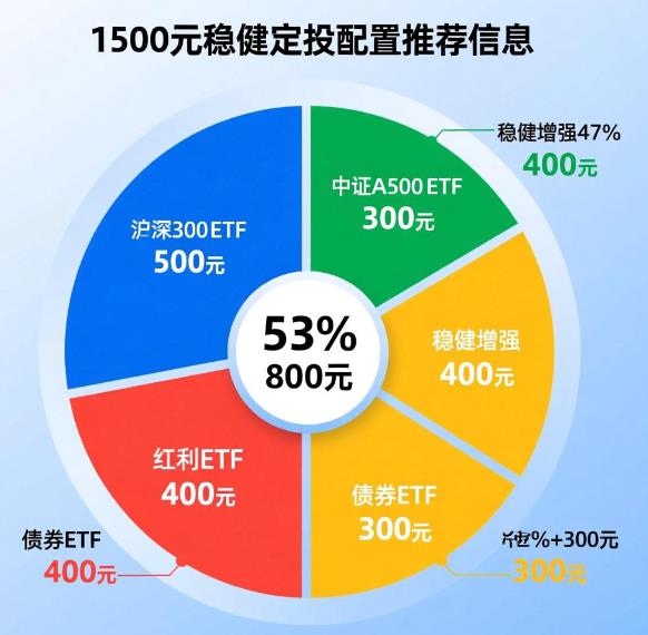 每月1500元定投基金，要稳健型，怕高风险