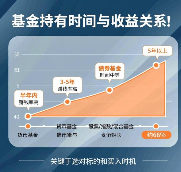 基金持有多长时间合适？持有一年大概率能赚钱吗？