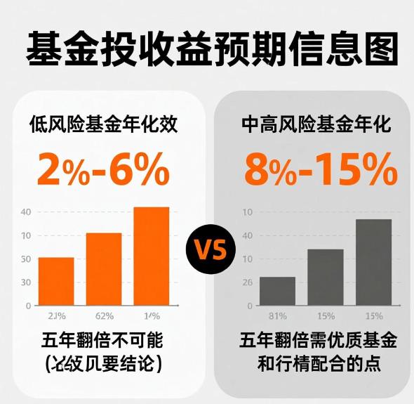 基金定投收益能预期吗？持有五年能翻倍吗，可能性大不大？
