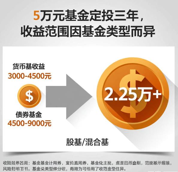 5万元基金定投三年能有多少收益?大概范围是多少?
