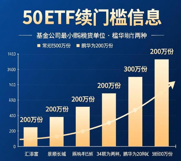 科创50ETF的申赎门槛是多少？