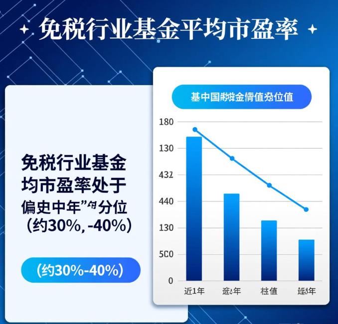 免税行业基金的平均市盈率处于历史什么分位?