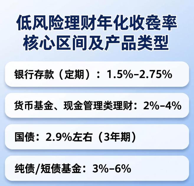 低风险理财的年化收益率一般在什么区间？