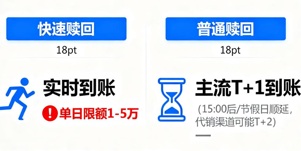 货币基金的赎回到账时间是多久？