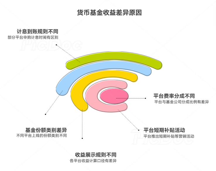 不同平台的同款货币基金收益为什么有差异？