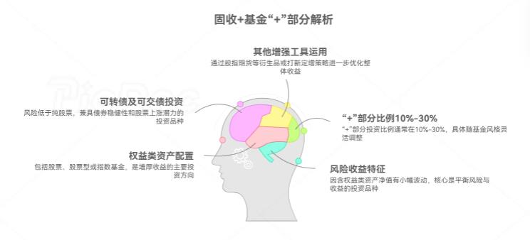 固收+基金的“+”部分主要投资什么?