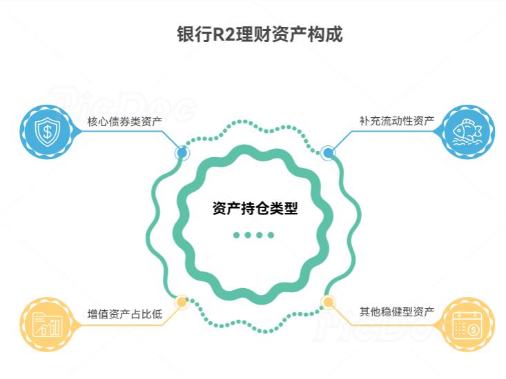 银行R2理财的持仓主要有哪些资产?