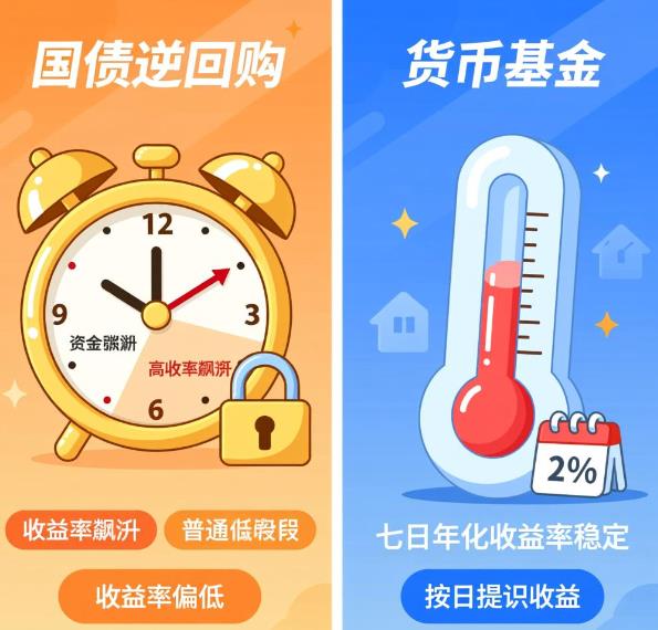 国债逆回购和货币基金哪个收益更稳定？