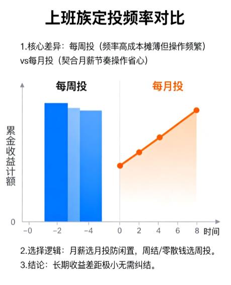 基金定投选每周投还是每月投?哪种更适合上班族呀?