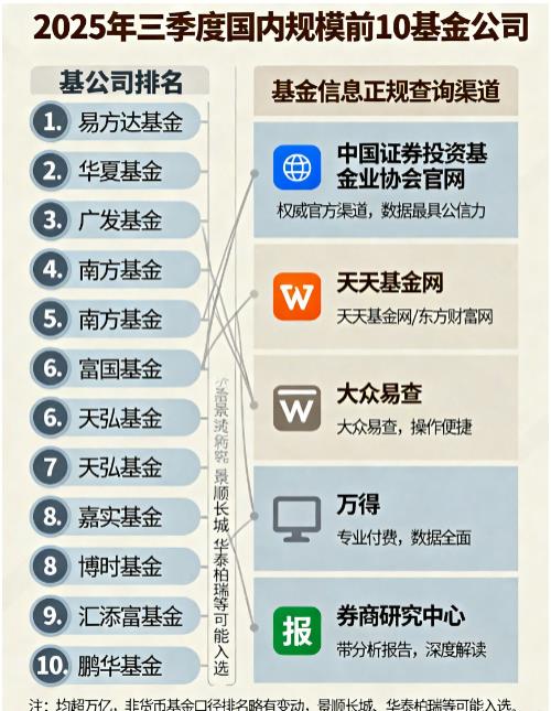 国内规模前10的基金公司有哪些?在哪儿能查到排名呀?