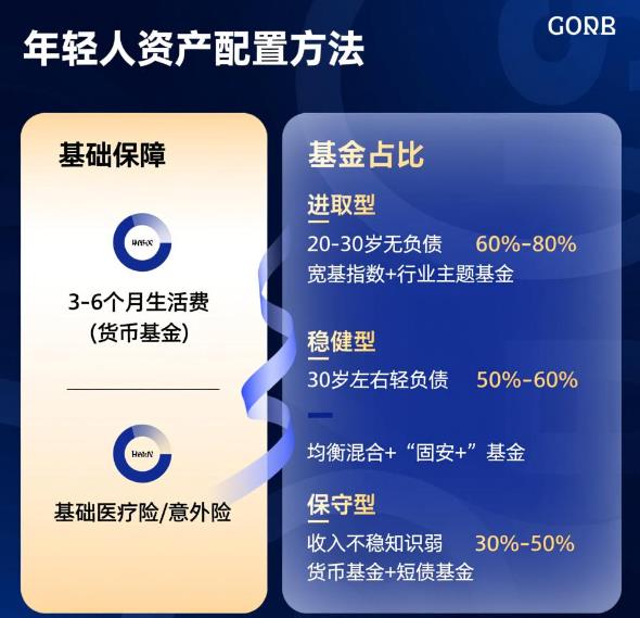 年轻人该怎么规划资产配置?基金占多少比例合适?
