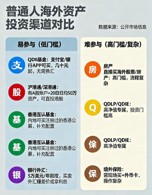 海外资产有哪些投资方式?普通人能参与不?
