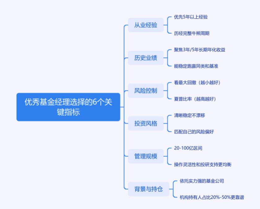 基金经理咋选呀?看哪些指标能知道他优不优秀?