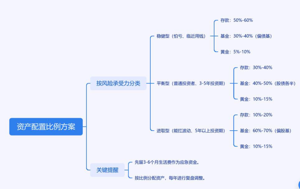 资产配置里，基金、存款、黄金该怎么分比例？