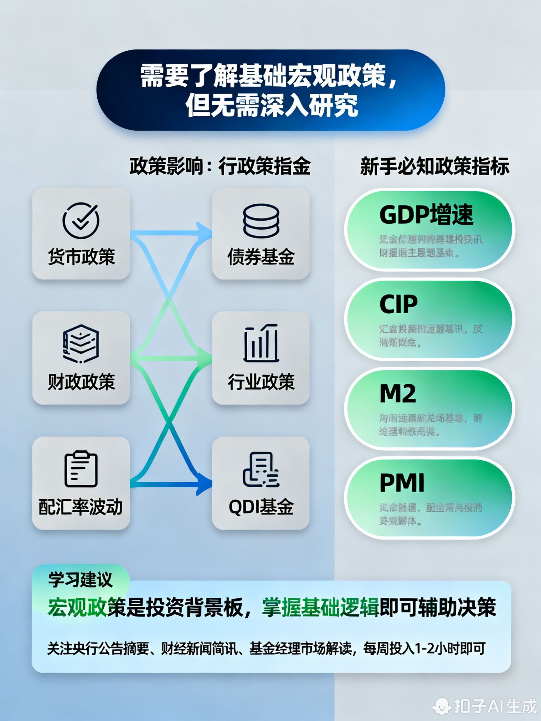 学基金要懂宏观经济政策吗?