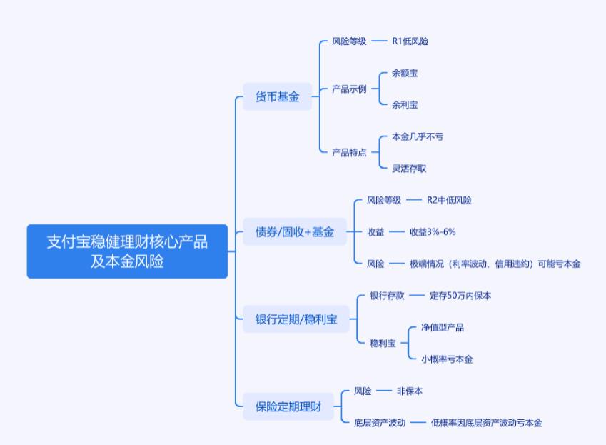 支付宝的稳健理财有哪些产品?本金会不会亏呀?