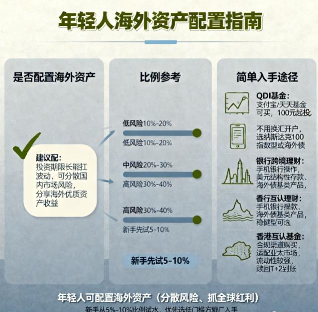 年轻人资产配置要不要加海外资产？该咋入手呀？
