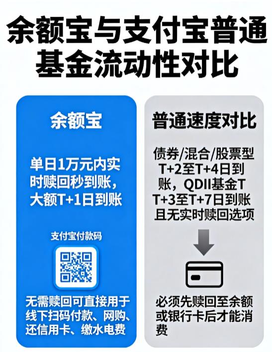 支付宝里的基金和余额宝,哪个流动性更好呀?
