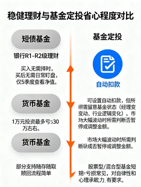 闲钱理财选基金定投还是稳健理财？哪个更省心？