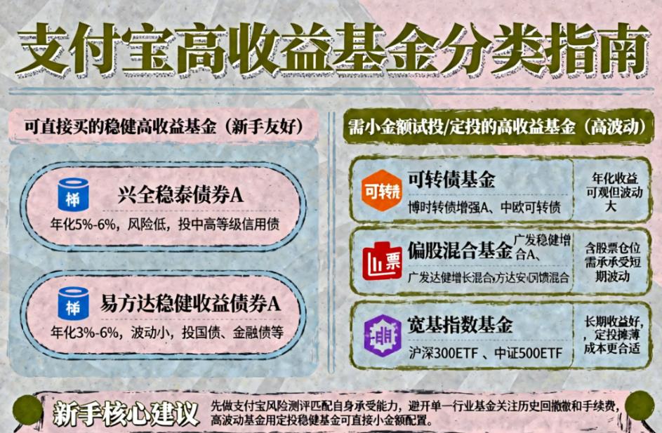 支付宝收益高的基金推荐，新手能直接买吗？
