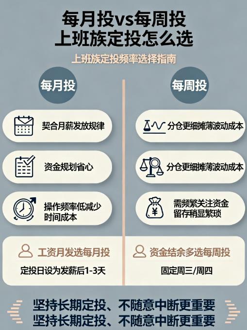 基金定投每周投vs每月投，上班族选哪种好？