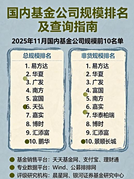 国内规模前10基金公司名单,基金公司排名查询渠道