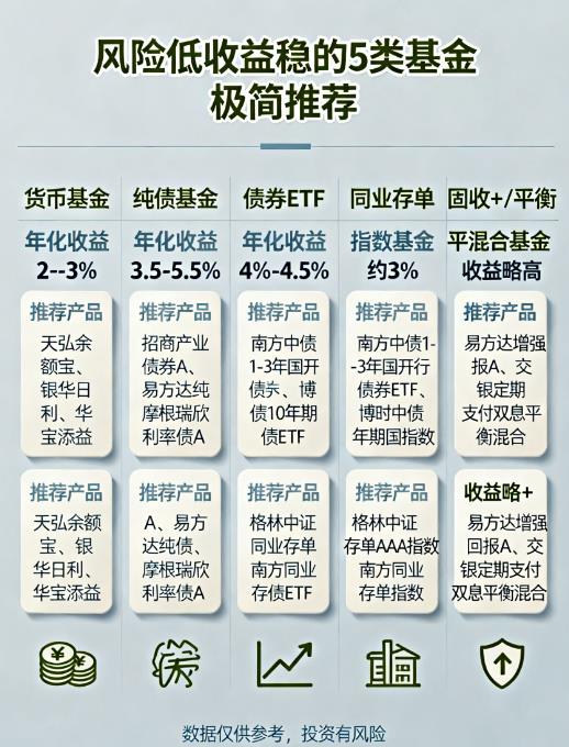 风险低、收益稳的基金推荐，靠谱低风险基金有哪些？